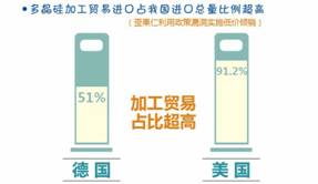 国际贸易新时代 加工贸易嬗变与光伏产业升级的双重启示